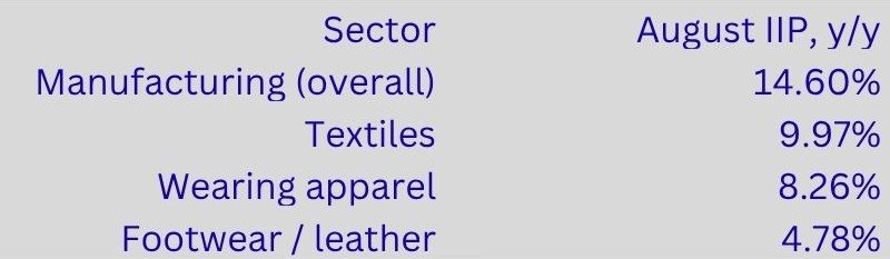 Vietnam's Textiles, Apparel and Footwear Output Trails Manufacturing Growth in August