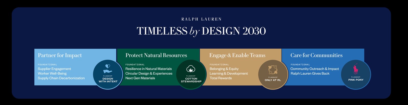 Ralph Lauren Cuts Emissions 42% as Timeless by Design 2030 Enters First Year of Delivery