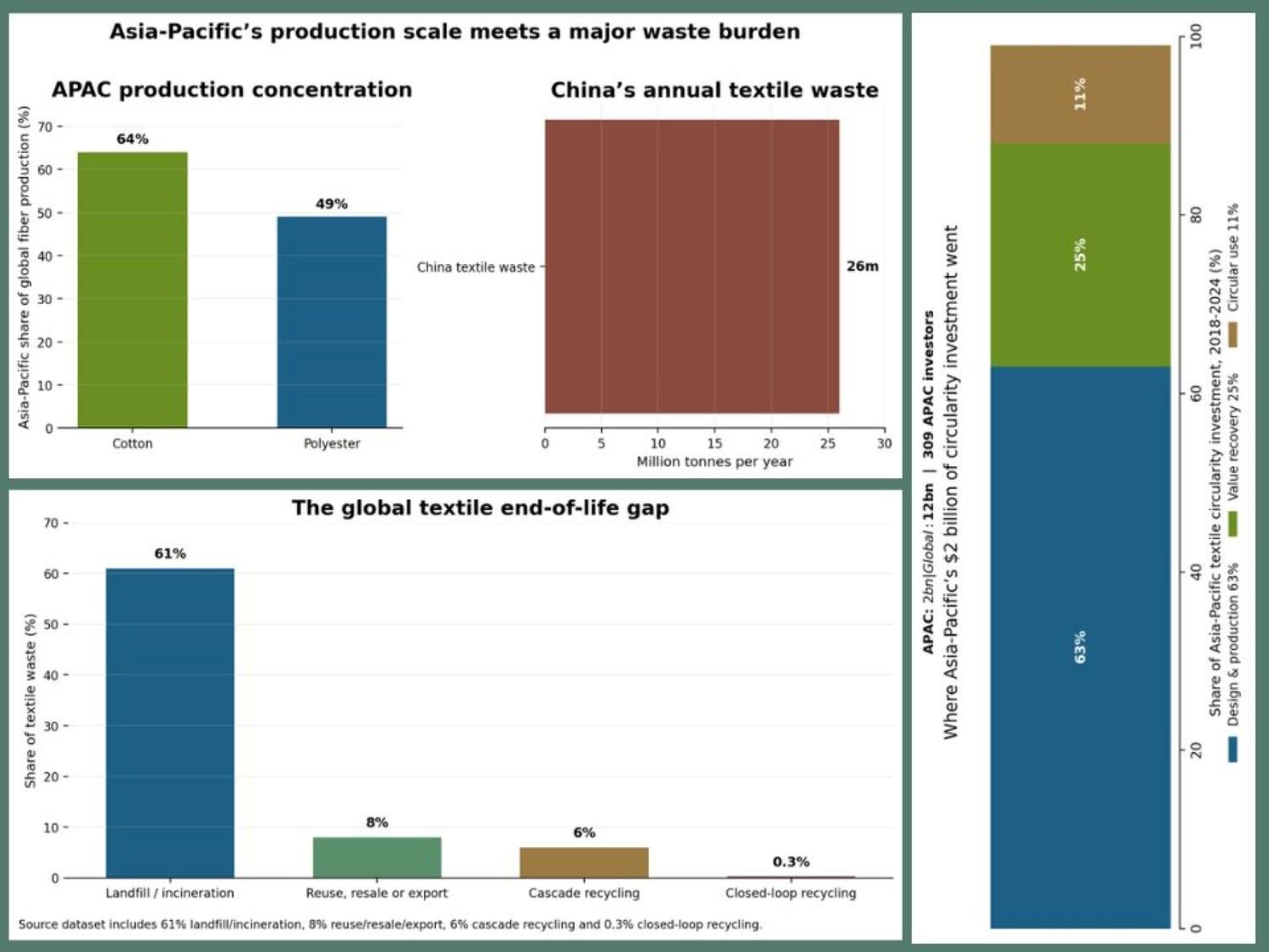 Asia-Pacific’s Textile Circularity Gap Widens as Production Outpaces Recycling