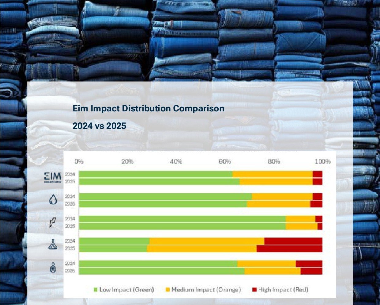 Denim's Cleanup Continues — But It Still Can't Kick the Chemical Habit