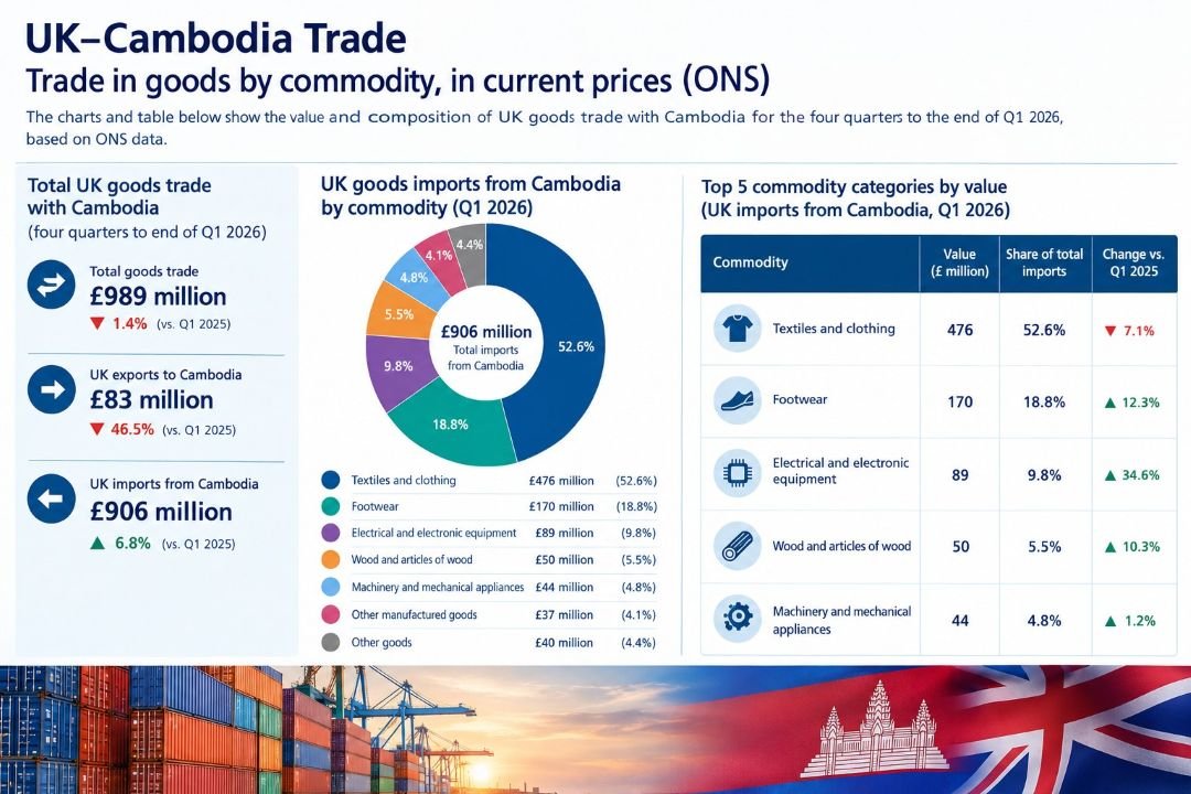Clothing and Footwear Still Power Nearly 90% of Cambodia's Exports to the UK