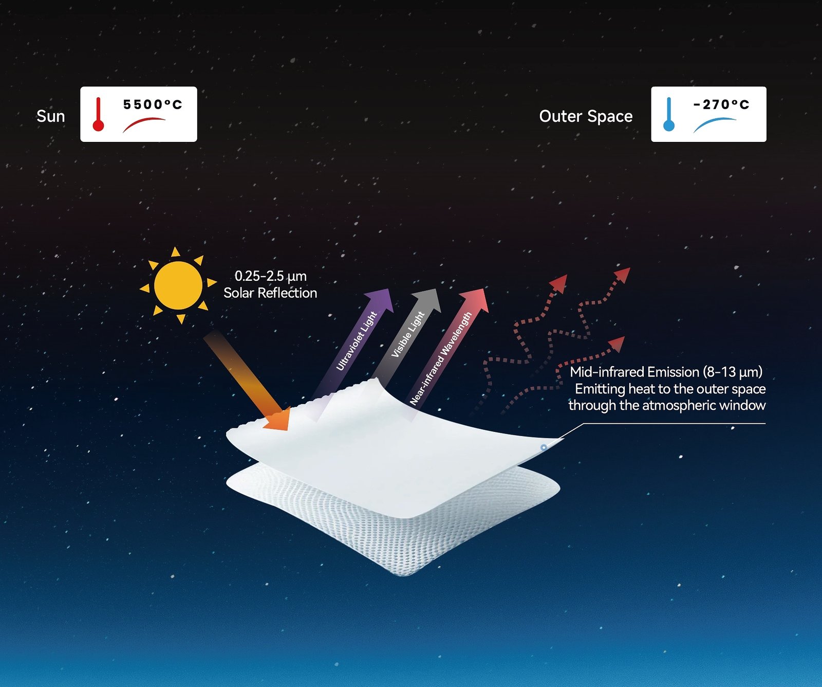 i2Cool Launches Power-Free Smart Fabrics for Actively Cooling Umbrellas and Shading Structures