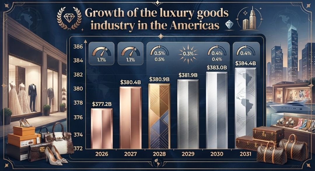 U.S. Luxury Market Stays on Top, but Growth Now Depends on Meaning, Not Volume