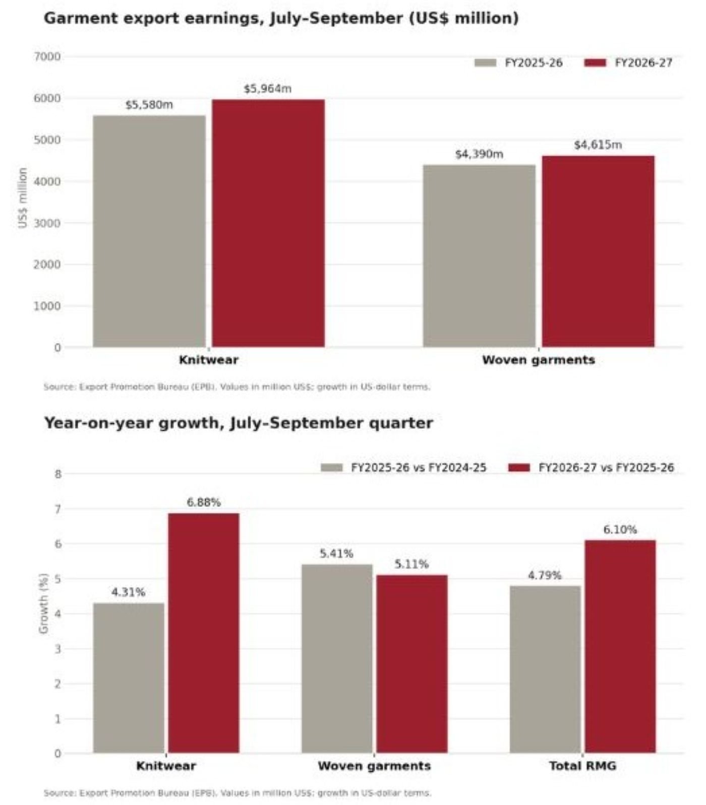 Bangladesh July-Sept RMG exports rise 6.1% to $10.58bn: Knitwear grow 6.88% woven garments 5.11%