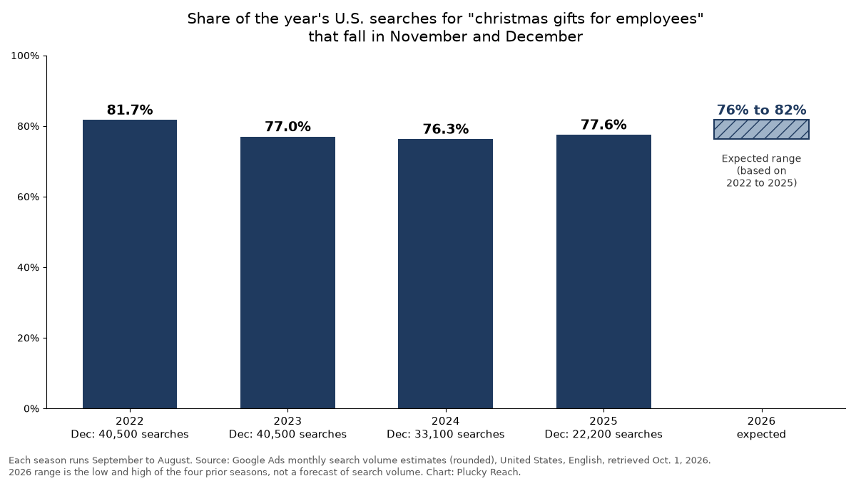 Holiday Apparel Demand Is Peaking Late, but Orders Must Move Earlier