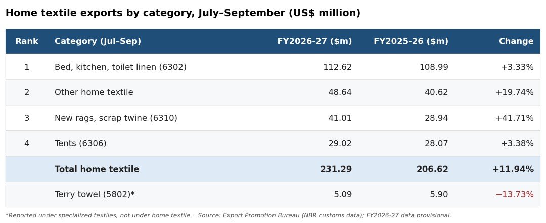 Bangladesh's home textile exports up 12% in Q1 as linen leads earnings; terry towel lines fall again