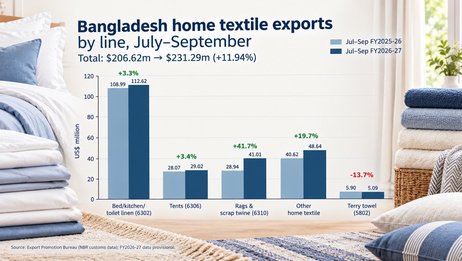Bangladesh's home textile exports up 12% in Q1 as linen leads earnings; terry towel lines fall again