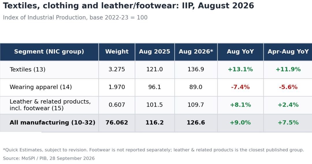Index of Industrial Production (IIP), India: Mills Surge, Garment Makers Slip as Textile Output Jumps 13% in August; Leather and Footwear Cool