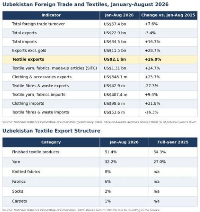 Clothing and Yarn Push Uzbek Textile Export's 27% Growth to $2.1 Billion in Eight Months