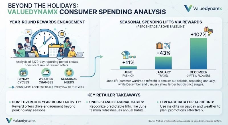 Rewards Data Shows Fashion's Summer Refresh Is Modest, but Brand Loyalty Is Looser Than Retailers May Think