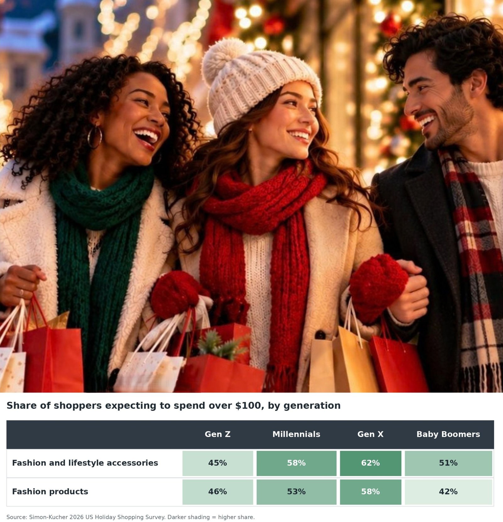 Holiday 2026: Fashion Holds Its Ground in a Smaller Wallet
