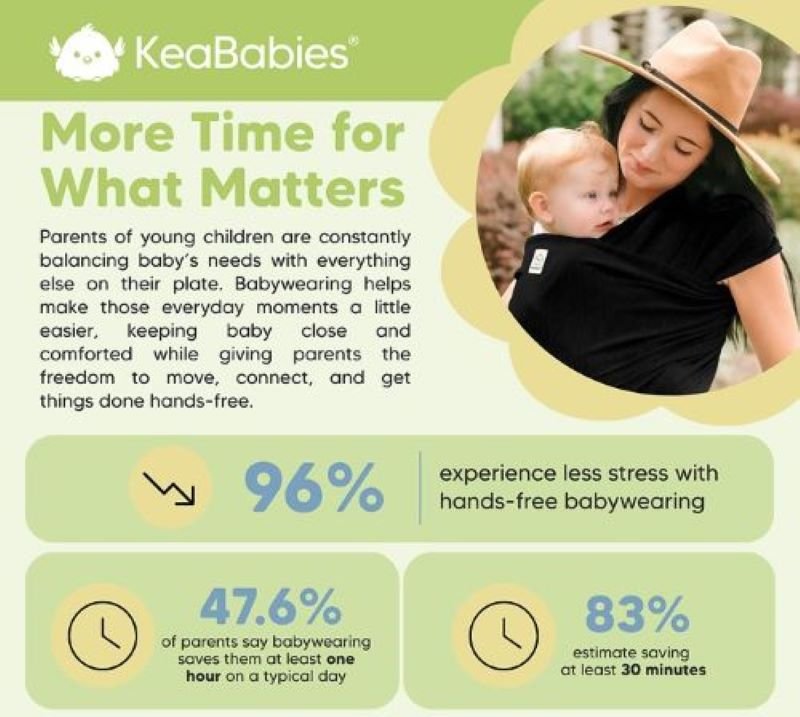 KeaBabies Survey Finds Babywearing Saves Parents Time and Reduces Stress