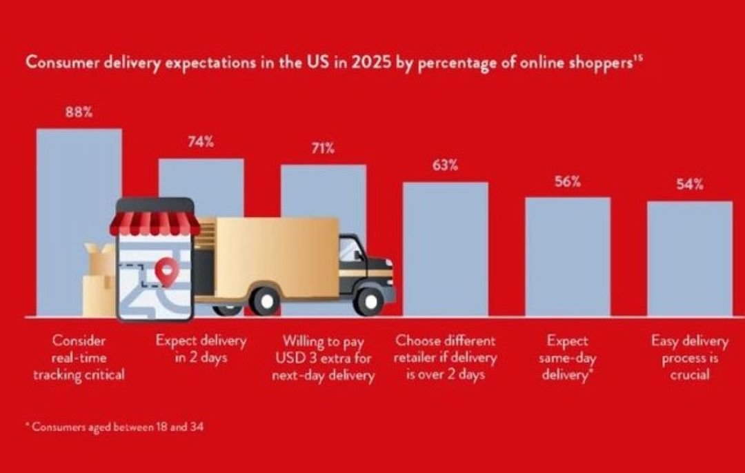 Fashion Logistics Under Pressure as Consumers Demand Lower Prices, Sustainability and Faster Delivery
