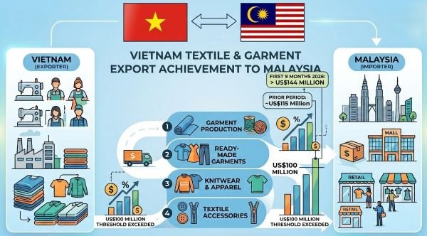Vietnam’s Textile and Garment Exports to Malaysia Reach $144 Million in Nine Months