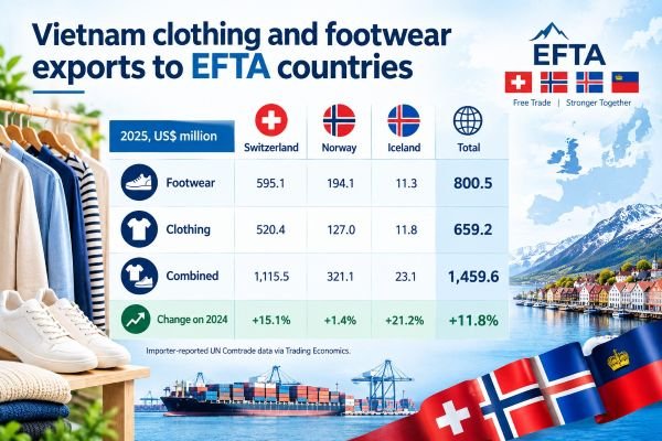 Vietnam's EFTA deal gives garment and shoe makers certainty, not a tariff windfall