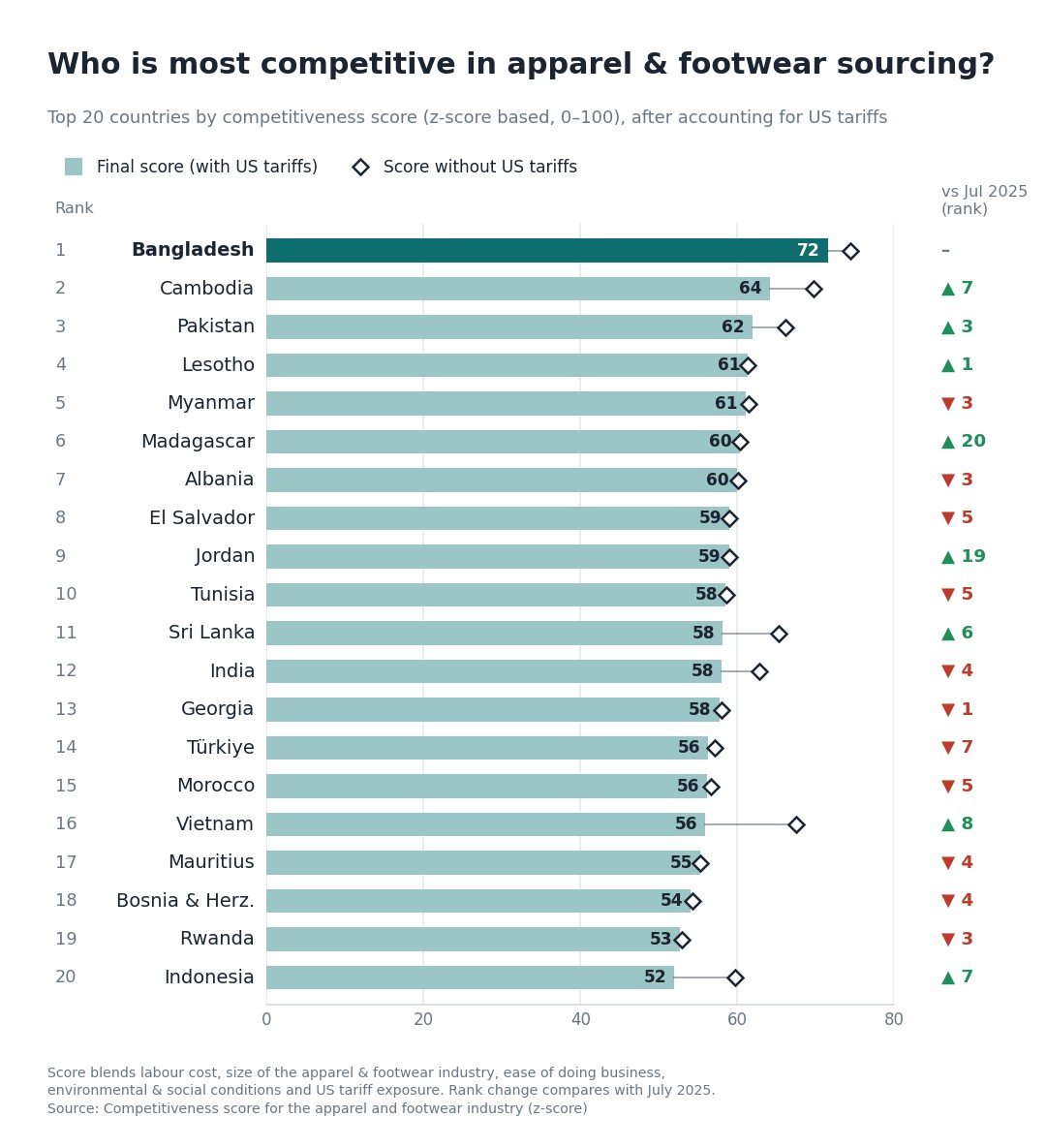 Bangladesh widens lead in Coface apparel ranking as US tariffs hit Vietnam hard
