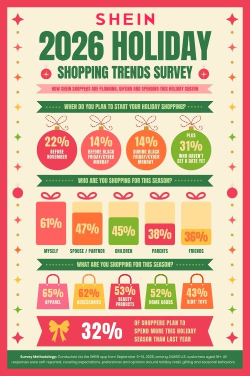 SHEIN Survey Finds 61% of US Shoppers Prioritise Self-Gifting for Holidays