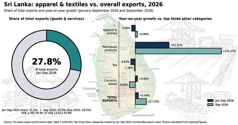 Sri Lanka’s apparel and textile exports rebound 3.5% in September, though 9-month earnings stay 5.7% lower