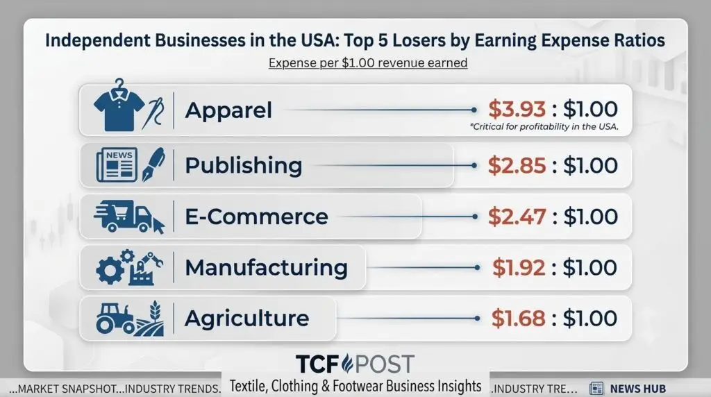 Independent Apparel Businesses in the USA Spend More Than They Earn