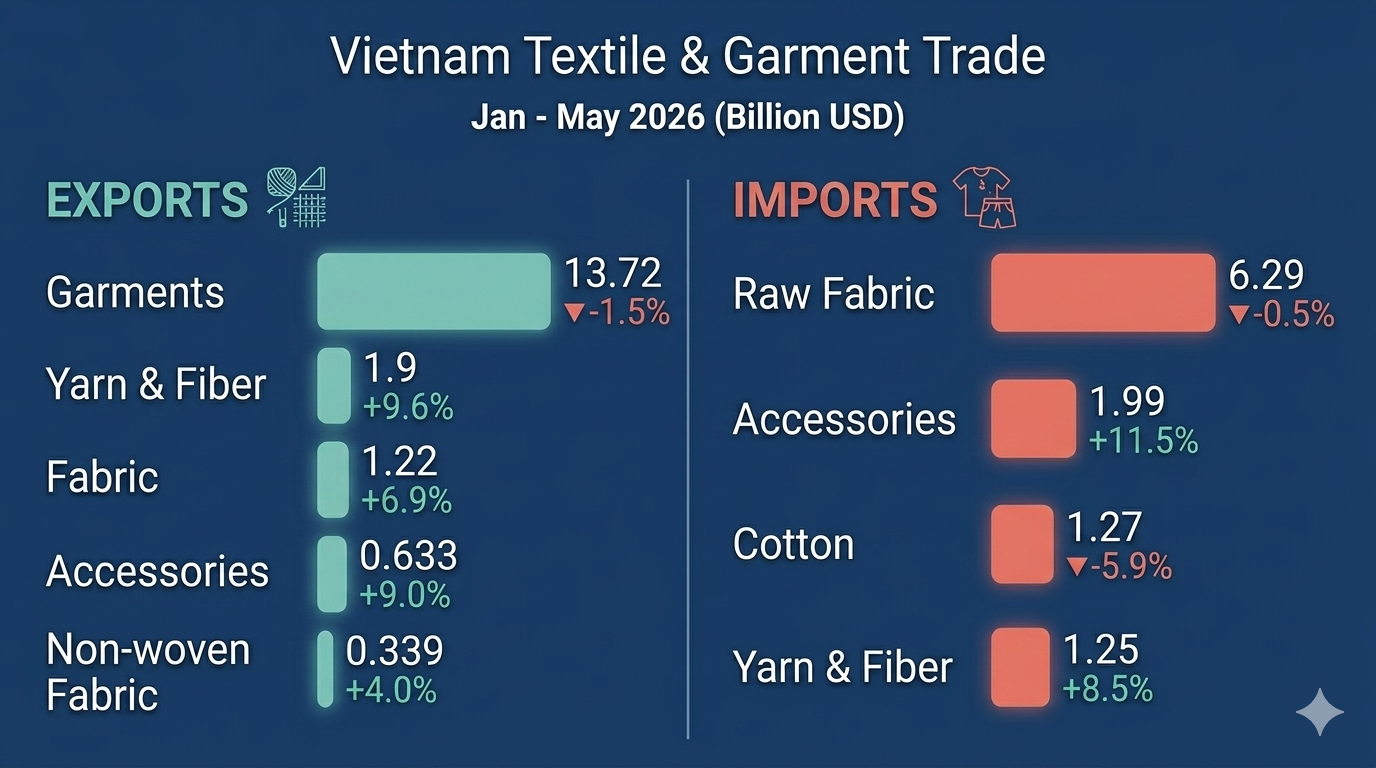 vietnam’s textile exports hit $17.8b in first five months