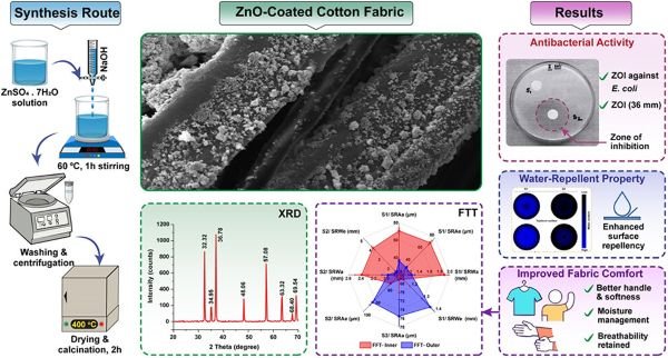 ZnO-Functionalization Delivers Comfortable Cotton Fabric Managing Bacteria and Moisture ZnO-Functionalization Delivers Comfortable Cotton Fabric Managing Bacteria and Moisture