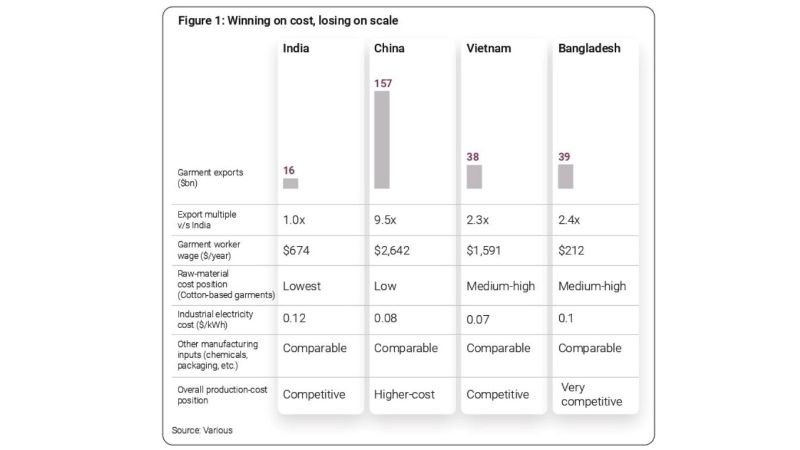 Structural Problems Trails India Behind in Garment Exports missing billion 1