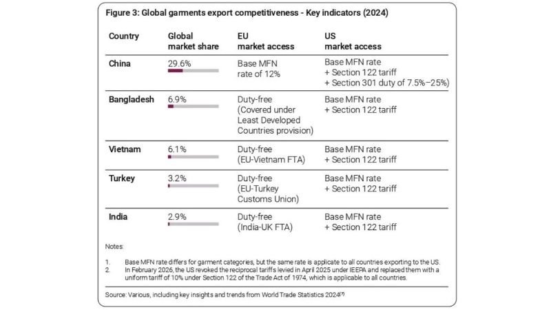 Structural Problems Trails India Behind in Garment Exports missing billion 2